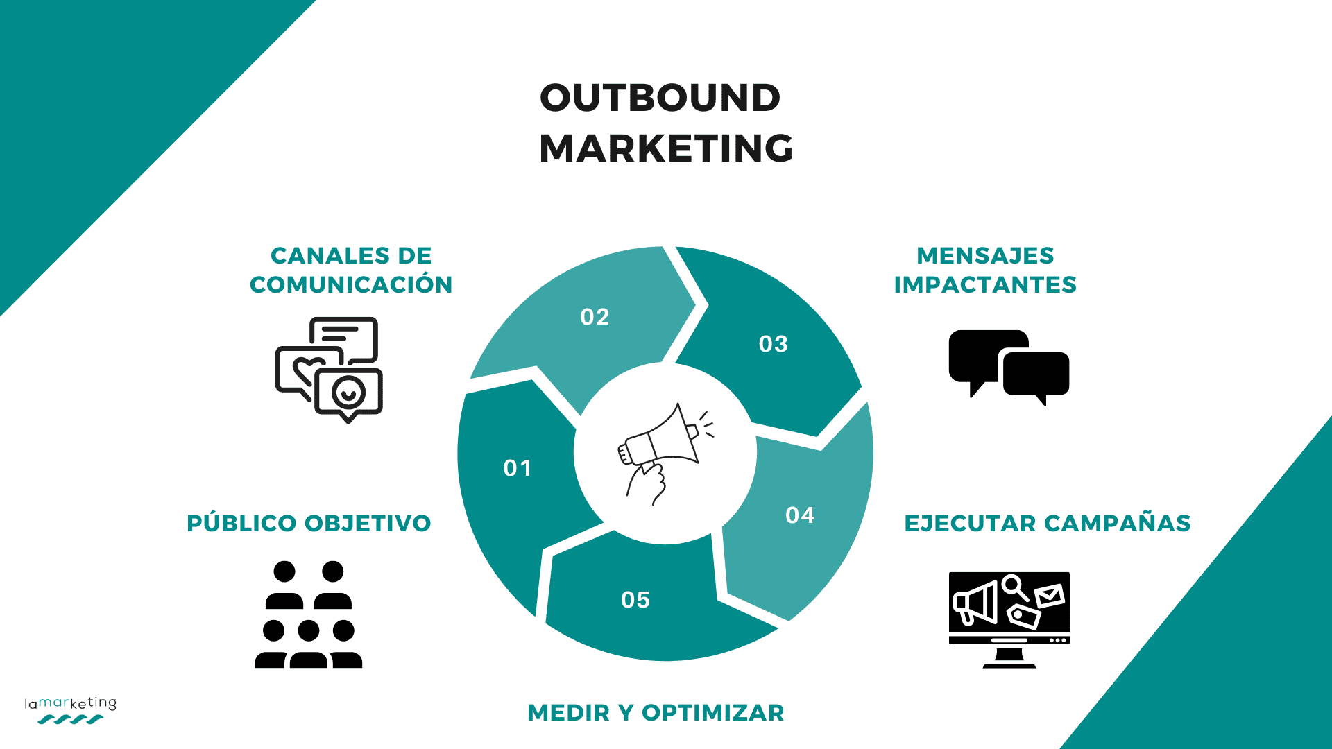 Ejemplos del Inbound y Outbound Marketing